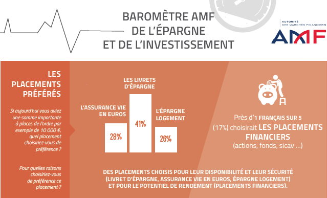 Les placements préférés des Français - Premier baromètre AMF annuel de l'épargne et de l'investissement